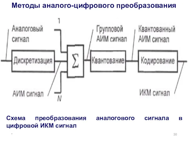 * Схема преобразования аналогового сигнала в цифровой ИКМ сигнал Методы аналого-цифрового преобразования