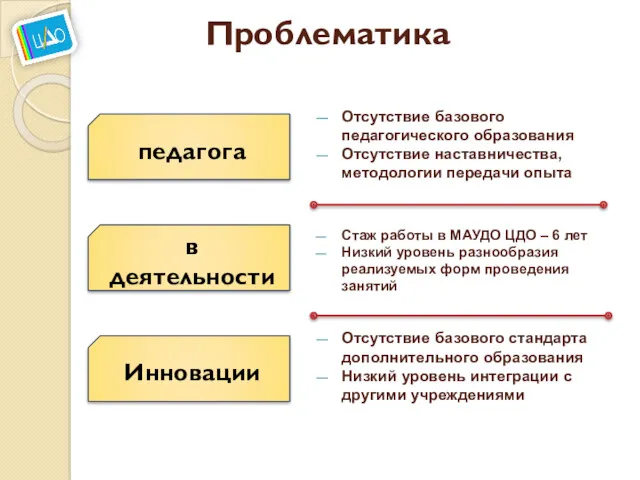 Проблематика Отсутствие базового педагогического образования Отсутствие наставничества, методологии передачи опыта