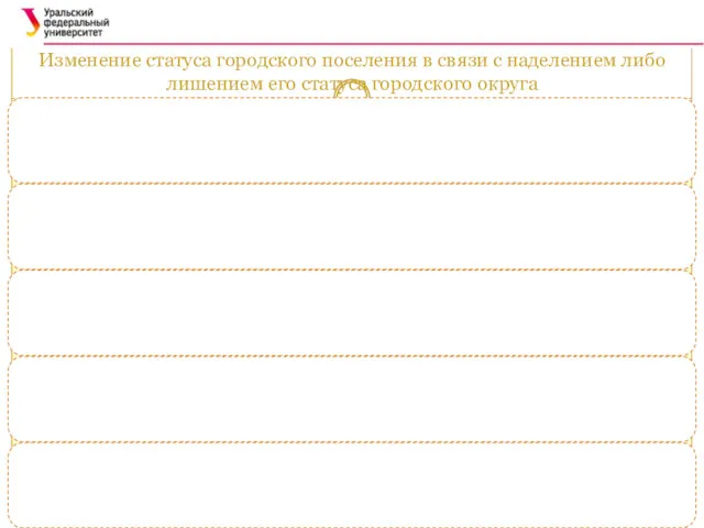 Изменение статуса городского поселения в связи с наделением либо лишением его статуса городского округа