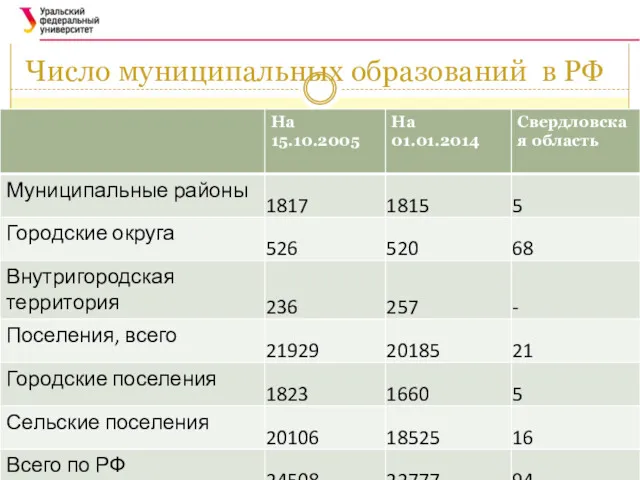 Число муниципальных образований в РФ