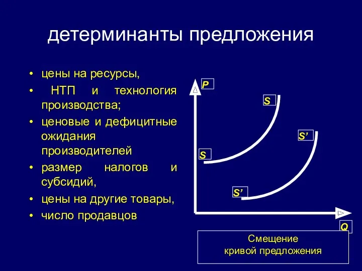 детерминанты предложения цены на ресурсы, НТП и технология производства; ценовые