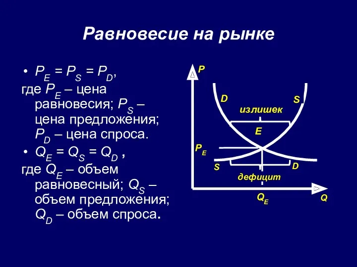 Равновесие на рынке PE = PS = PD, где PE