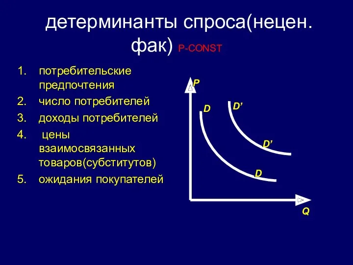 детерминанты спроса(нецен.фак) Р-СОNST потребительские предпочтения число потребителей доходы потребителей цены взаимосвязанных товаров(субститутов) ожидания покупателей