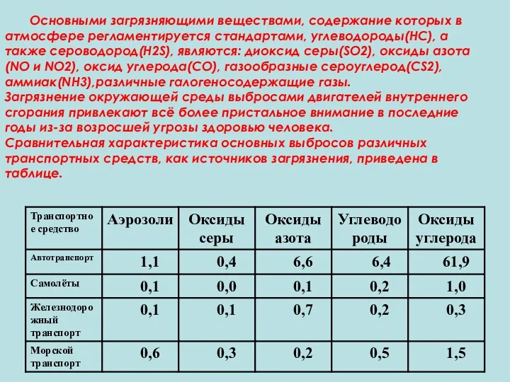 Основными загрязняющими веществами, содержание которых в атмосфере регламентируется стандартами, углеводороды(HC),