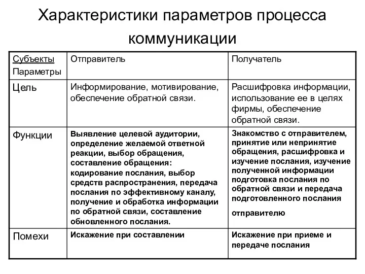 Характеристики параметров процесса коммуникации