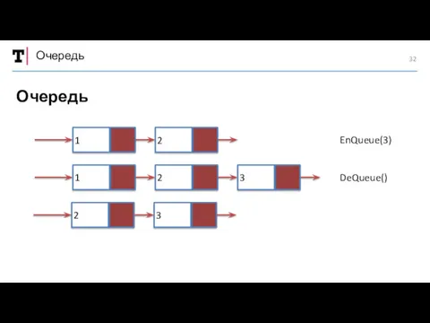 Очередь Очередь EnQueue(3) DeQueue() 1 2 1 2 3 2 3