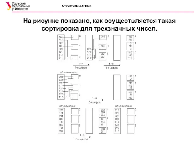 Структуры данных На рисунке показано, как осуществляется такая сортировка для трехзначных чисел.