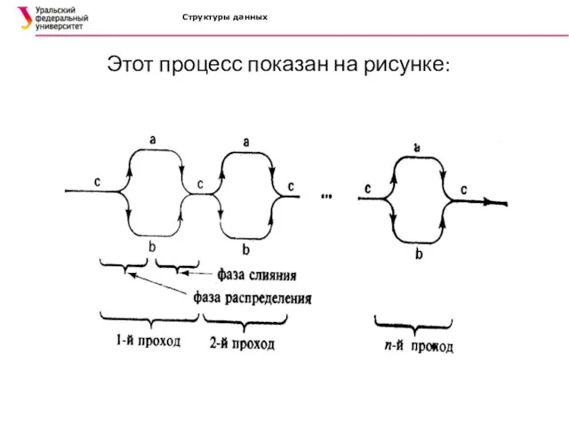 Структуры данных Этот процесс показан на рисунке::