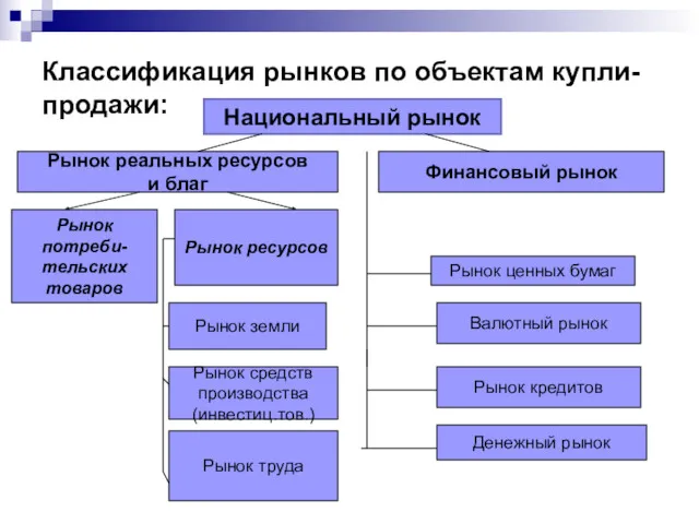 Классификация рынков по объектам купли-продажи: Рынок потреби- тельских товаров Рынок