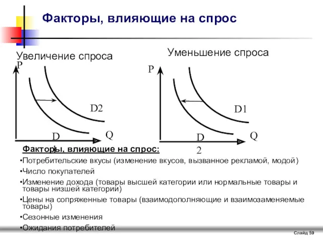 Факторы, влияющие на спрос Слайд Увеличение спроса Уменьшение спроса P