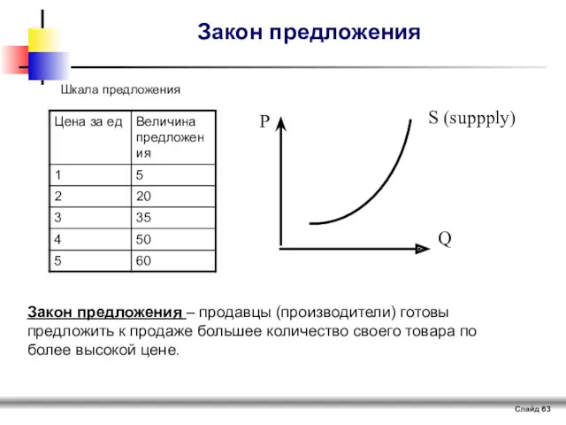 Слайд Закон предложения Шкала предложения Закон предложения – продавцы (производители)