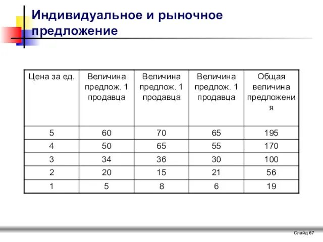 Слайд Индивидуальное и рыночное предложение