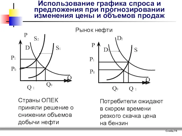 Слайд Использование графика спроса и предложения при прогнозировании изменения цены