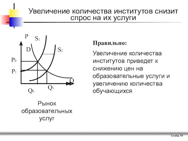 Слайд Увеличение количества институтов снизит спрос на их услуги P