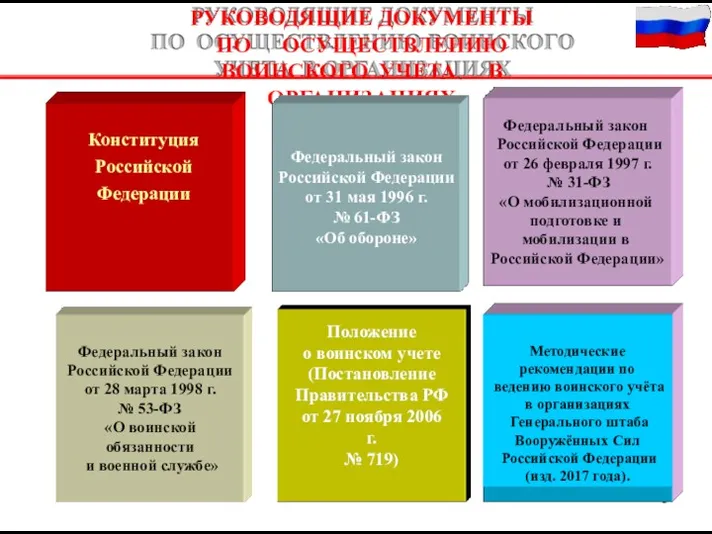 3 РУКОВОДЯЩИЕ ДОКУМЕНТЫ ПО ОСУЩЕСТВЛЕНИЮ ВОИНСКОГО УЧЕТА В ОРГАНИЗАЦИЯХ Федеральный