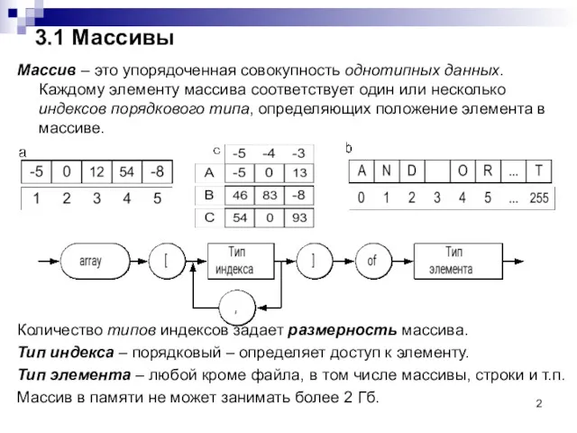 3.1 Массивы Массив – это упорядоченная совокупность однотипных данных. Каждому