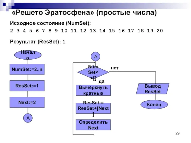 «Решето Эратосфена» (простые числа) Исходное состояние (NumSet): 2 3 4