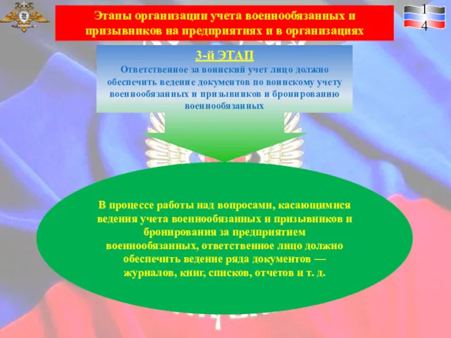 Этапы организации учета военнообязанных и призывников на предприятиях и в организациях 3-й ЭТАП