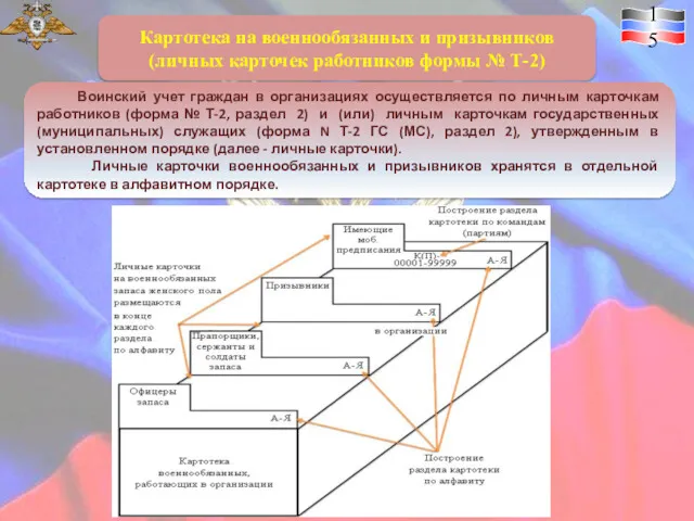 Картотека на военнообязанных и призывников (личных карточек работников формы №