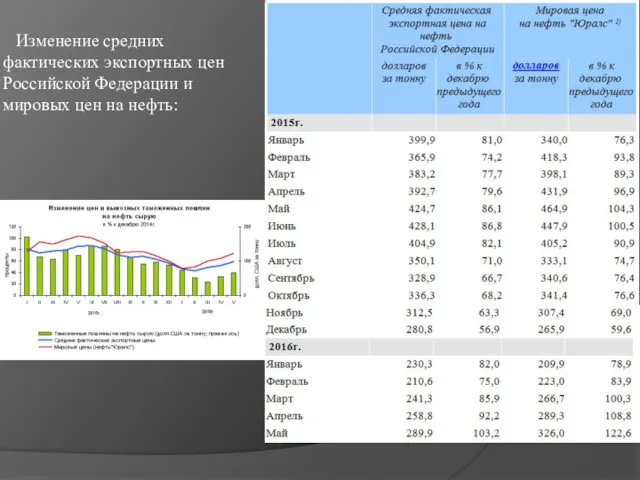 Изменение средних фактических экспортных цен Российской Федерации и мировых цен на нефть: