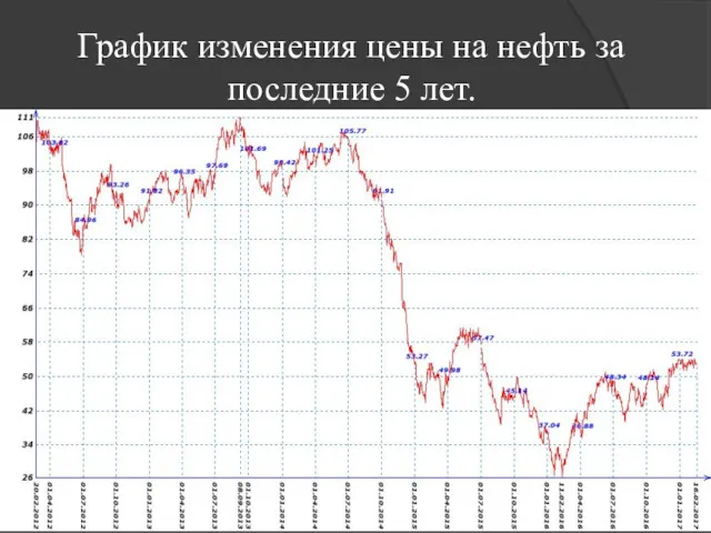 График изменения цены на нефть за последние 5 лет.