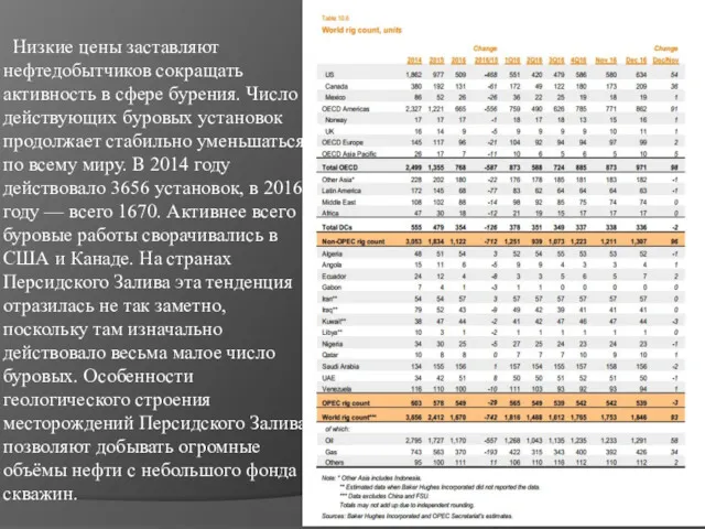 Низкие цены заставляют нефтедобытчиков сокращать активность в сфере бурения. Число