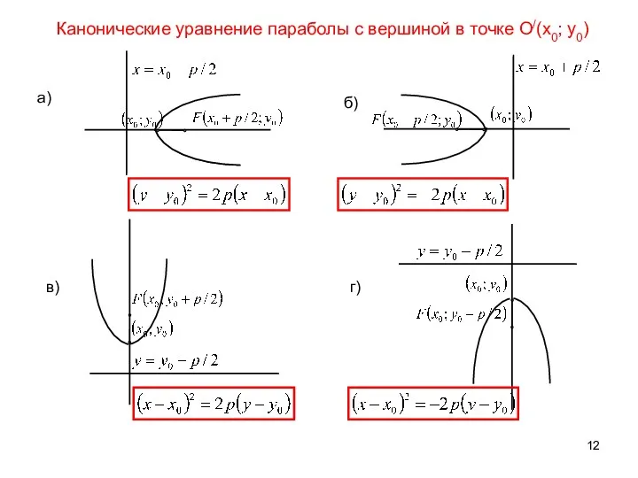 Канонические уравнение параболы с вершиной в точке О/(x0; y0) а) б)