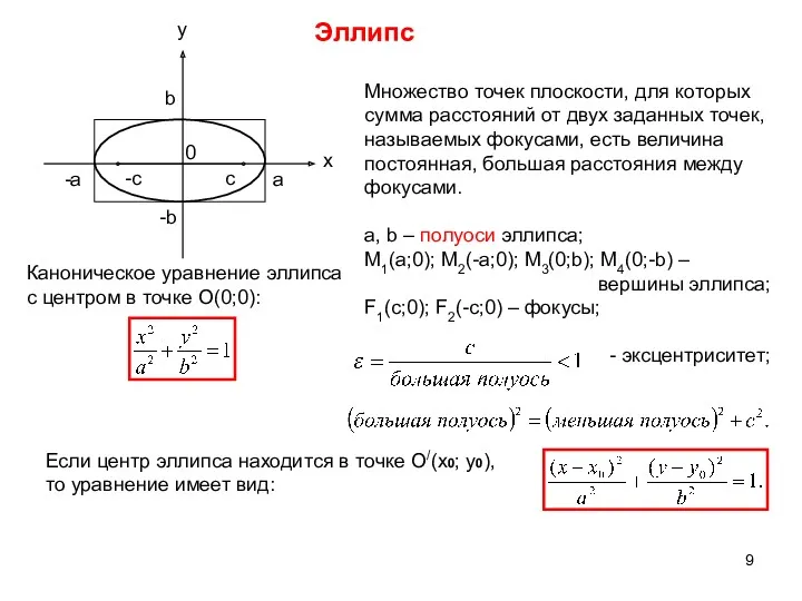 Эллипс Если центр эллипса находится в точке О/(x0; y0), то