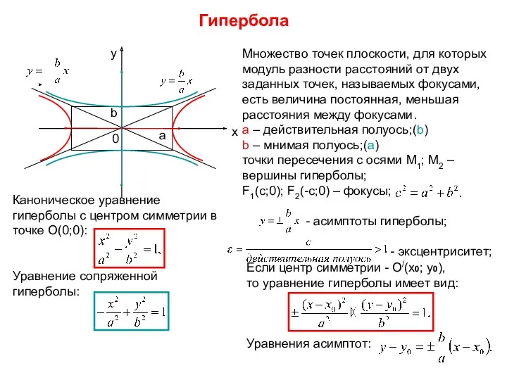 Гипербола Если центр симметрии - О/(x0; y0), то уравнение гиперболы