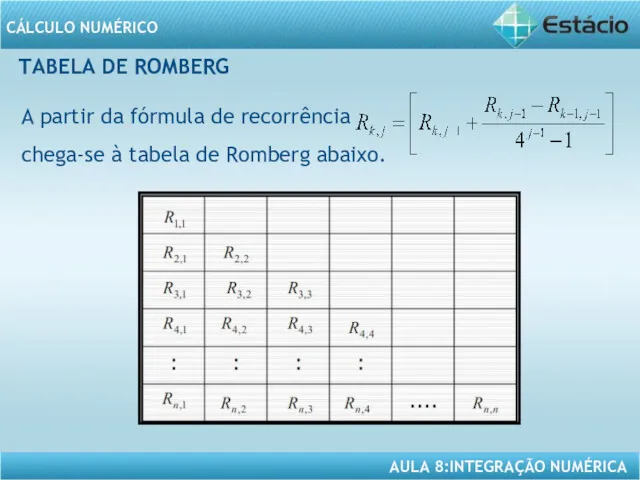 TABELA DE ROMBERG A partir da fórmula de recorrência chega-se à tabela de Romberg abaixo.