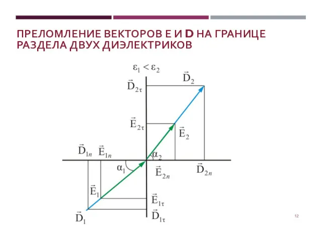 ПРЕЛОМЛЕНИЕ ВЕКТОРОВ Е И D НА ГРАНИЦЕ РАЗДЕЛА ДВУХ ДИЭЛЕКТРИКОВ