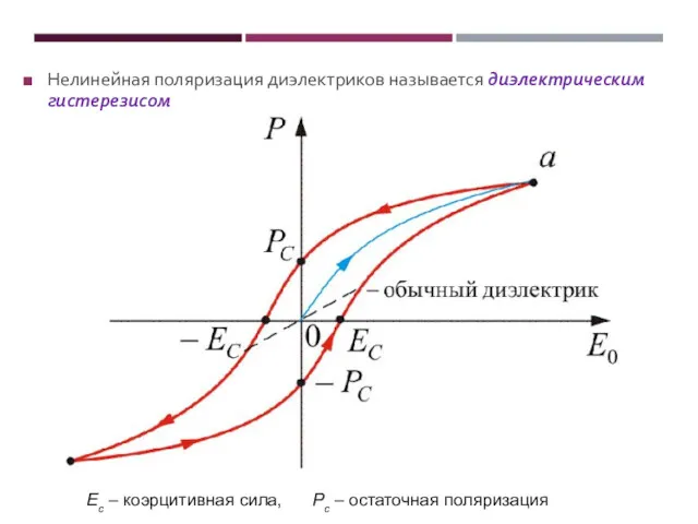 Нелинейная поляризация диэлектриков называется диэлектрическим гистерезисом Ес – коэрцитивная сила, Pс – остаточная поляризация Состояние насыщения