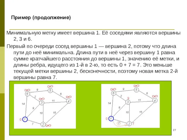 Пример (продолжение) Минимальную метку имеет вершина 1. Её соседями являются вершины 2, 3