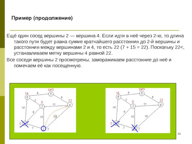 Пример (продолжение) Ещё один сосед вершины 2 — вершина 4.