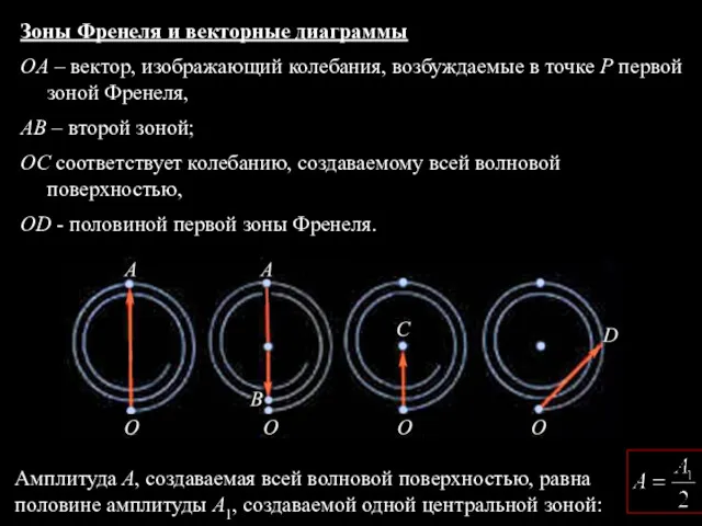 Зоны Френеля и векторные диаграммы OA – вектор, изображающий колебания,