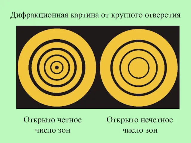 Дифракционная картина от круглого отверстия Открыто четное число зон Открыто нечетное число зон