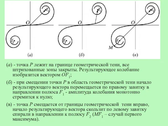 (а) - точка Р лежит на границе геометрической тени, все