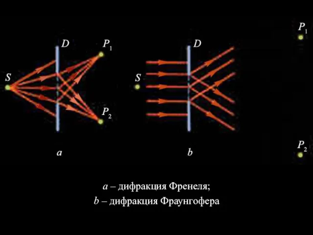 а – дифракция Френеля; b – дифракция Фраунгофера