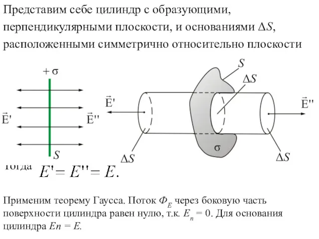 Представим себе цилиндр с образующими, перпендикулярными плоскости, и основаниями ΔS,