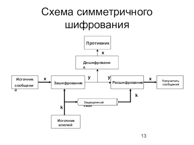 Схема симметричного шифрования Защищенный канал Зашифрование Источник ключей Расшифрование Источник