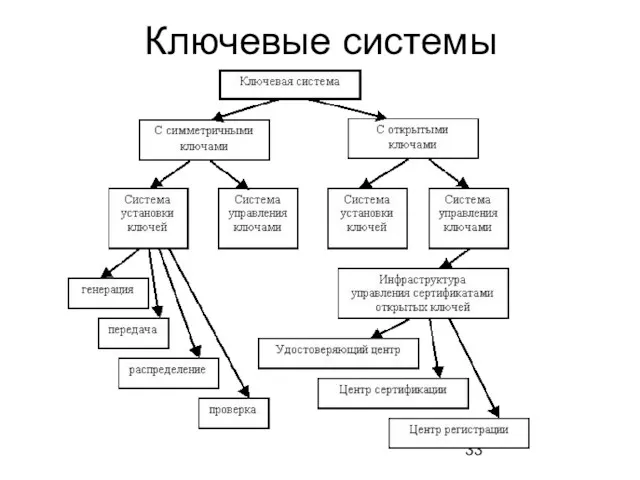 Ключевые системы