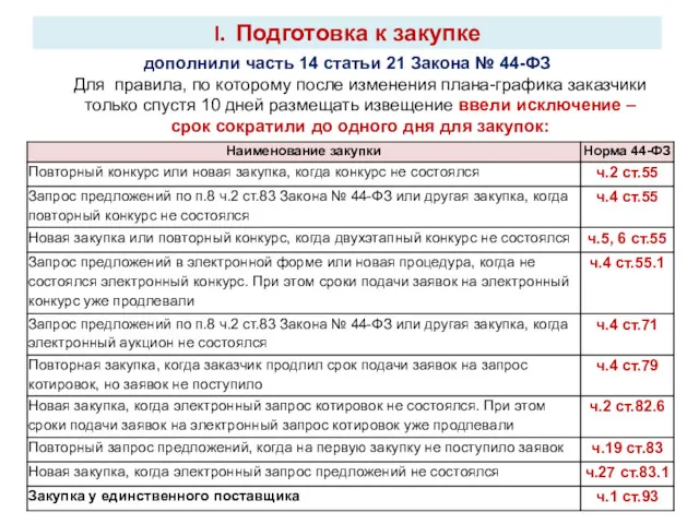 Подготовка к закупке дополнили часть 14 статьи 21 Закона №