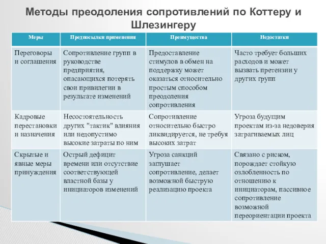 Методы преодоления сопротивлений по Коттеру и Шлезингеру