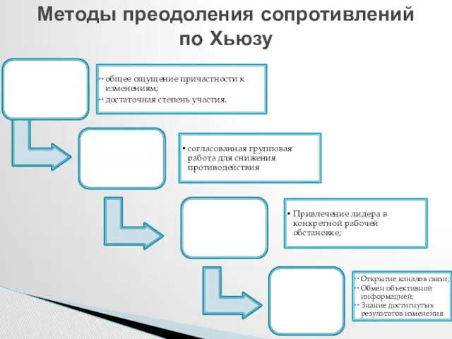 Методы преодоления сопротивлений по Хьюзу