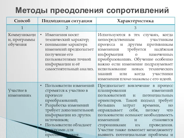 Методы преодоления сопротивлений