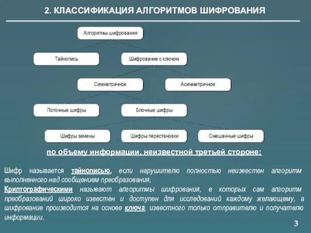 3 2. КЛАССИФИКАЦИЯ АЛГОРИТМОВ ШИФРОВАНИЯ по объему информации, неизвестной третьей