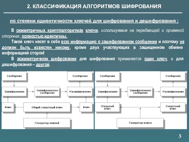 3 2. КЛАССИФИКАЦИЯ АЛГОРИТМОВ ШИФРОВАНИЯ В симметричных криптоалгоритмах ключи, используемые на передающей и