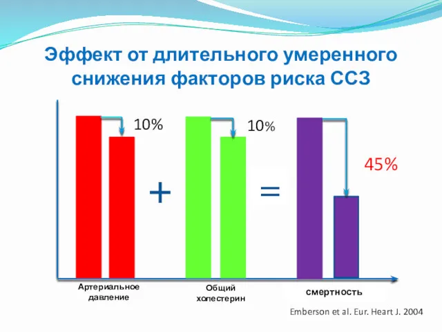 Эффект от длительного умеренного снижения факторов риска ССЗ + =