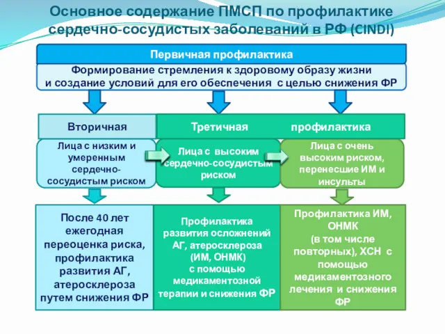 Основное содержание ПМСП по профилактике сердечно-сосудистых заболеваний в РФ (CINDI)