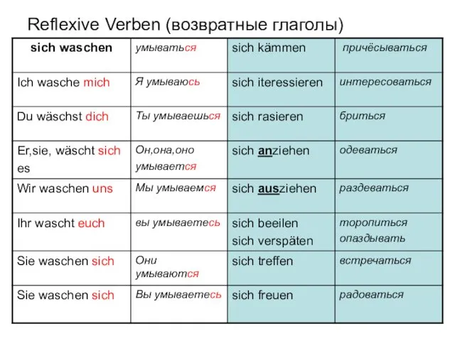 Reflexive Verben (возвратные глаголы)